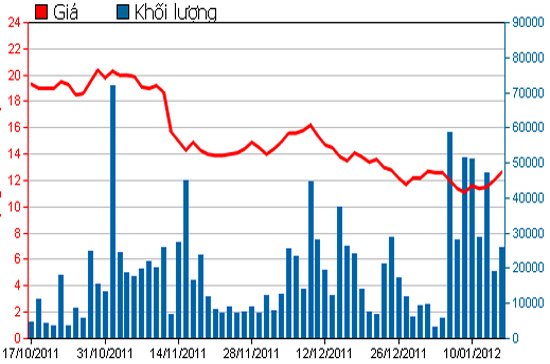 Diễn biến giá cổ phiếu NTL trong 3 tháng qua. Nguồn: HSX.