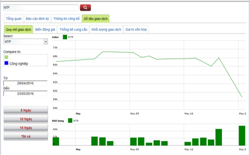 Biểu đồ giao dịch cổ phiếu NTP trong thời gian qua - Nguồn: HNX.<br>