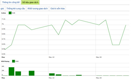 Diễn biến giá cổ phiếu NVB trong tháng qua - Nguồn: HNX.<br>