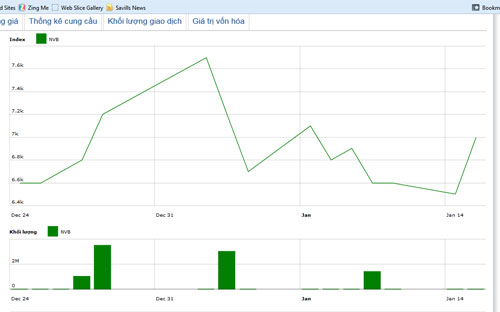 Diễn biến giá cổ phiếu NVB trong tháng qua. Nguồn: HNX.<br>