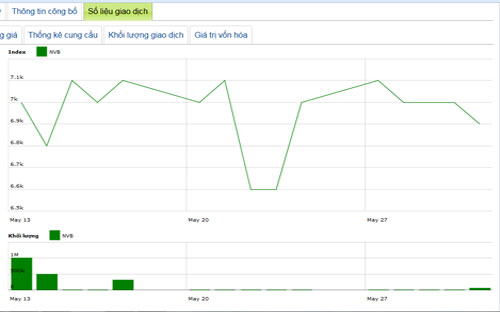 Diễn biến giá cổ phiếu NVB trong tháng qua - Nguồn: HNX.<br>