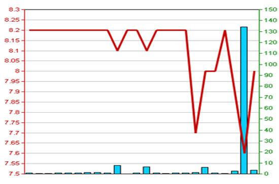 Diễn biến giá cổ phiếu NVB trong 3 tháng qua - Nguồn: HNX.