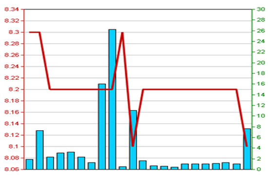 Diễn biến giá cổ phiếu NVB trong 3 tháng qua - Nguồn: HNX.