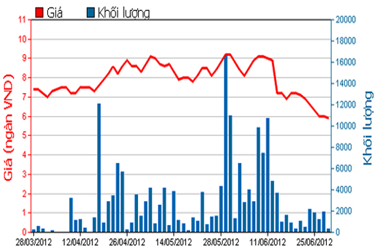 Diễn biến giá cổ phiếu NVN trong 3 tháng qua. Nguồn: HOSE.