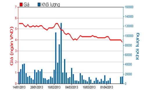 Diễn biến giá cổ phiếu NVT trong 3 tháng qua. Nguồn: HOSE.<br>