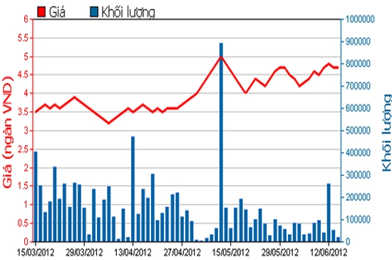 Diễn biến giá cổ phiếu NVT trong 3 tháng qua. Nguồn: HSX.