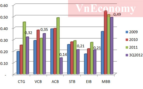 Nhân viên ngân hàng nào hiệu quả nhất? 2