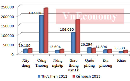 “Sức khỏe” tập đoàn, tổng công ty nhà nước qua các con số 2