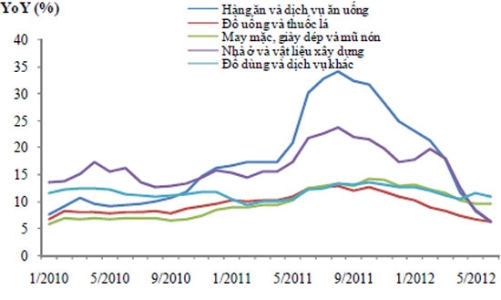 CPI quý 3 được dự báo sẽ tăng dưới 0,3% mỗi tháng