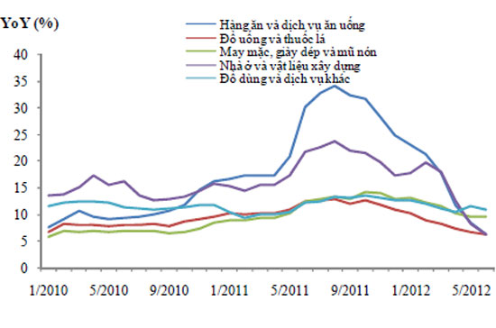 Diễn biến giá một số nhóm hàng - Nguồn: BVSC.