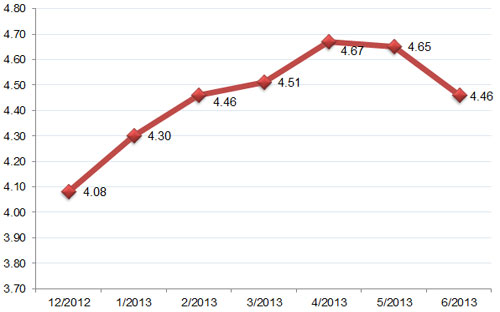 Tỷ lệ nợ xấu trong tổng dư nợ tín dụng qua các tháng gần đây (đơn vị: %) - Nguồn: Ngân hàng Nhà nước.<br>