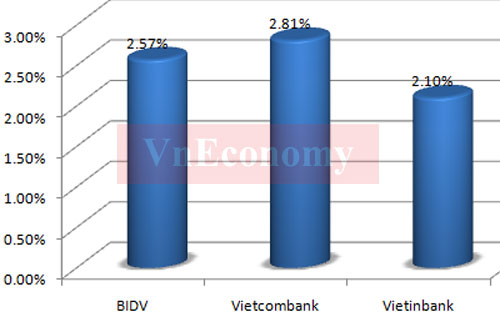 Đo sức mạnh tài chính của 3 “ông lớn” ngân hàng 5