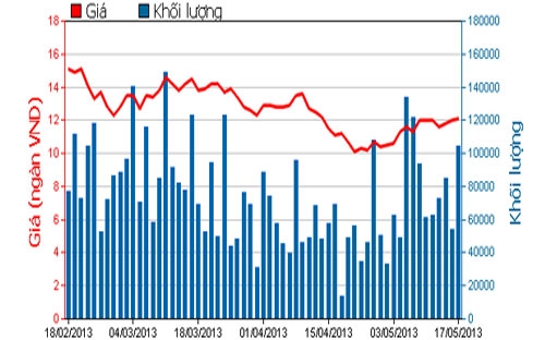 Diễn biến giá cổ phiếu OGC trong 3 tháng qua - Nguồn: HOSE.<br>