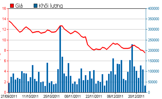Diễn biến giá cổ phiếu OGC trong 3 tháng qua. Nguồn: HSX.