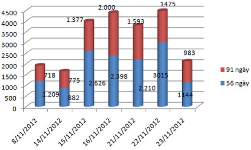 3 ngày, Ngân hàng Nhà nước hút về 10.420 tỷ từ tín phiếu