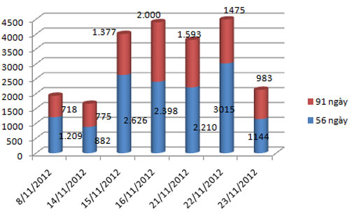 Lượng tín phiếu Ngân hàng Nhà nước phát hành trong các ngày gần đây (đơn vị: tỷ đồng) - Nguồn: Reuters.