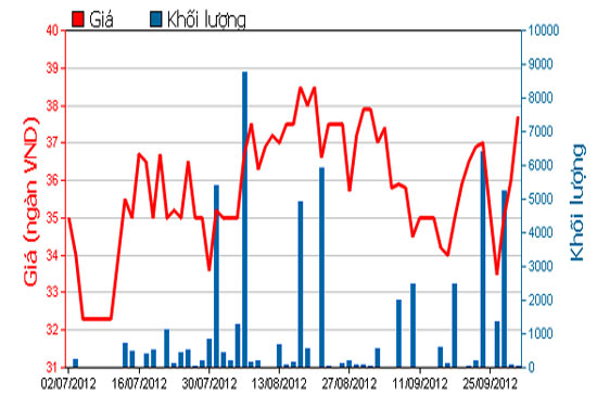Diễn biến giá cổ phiếu OPC trong 3 tháng qua. Nguồn: HOSE.
