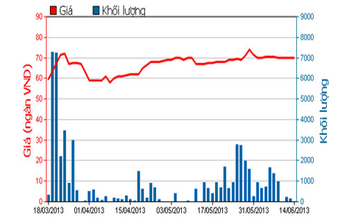 Diễn biến giá cổ phiếu OPC trong 3 tháng qua - Nguồn: HOSE.<br>