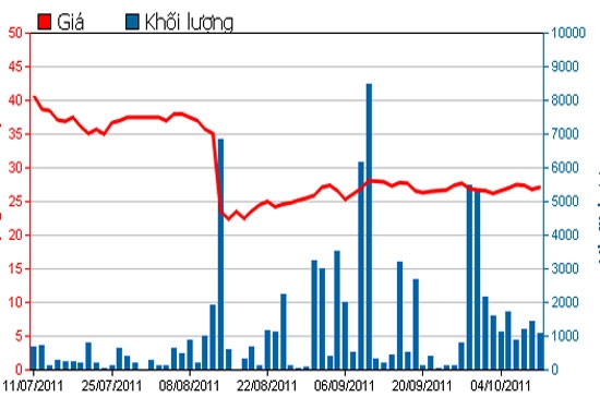 Diễn biến giá cổ phiếu OPC trong 3 tháng qua - Nguồn: HSX.