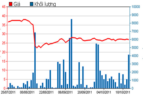 Diễn biến giá cổ phiếu OPC trong 3 tháng qua - Nguồn: HSX.