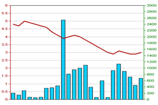 Diễn biến giá cổ phiếu ORS trong 3 tháng qua - Nguồn: HNX.