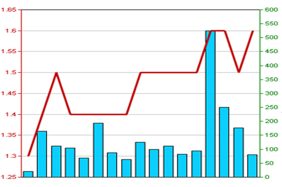 Diễn biến giá cổ phiếu ORS trong 3 tháng qua. Nguồn: HNX.