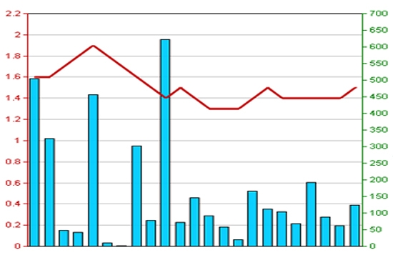 Diễn biến giá cổ phiếu ORS trong 3 tháng qua. Nguồn: HNX.