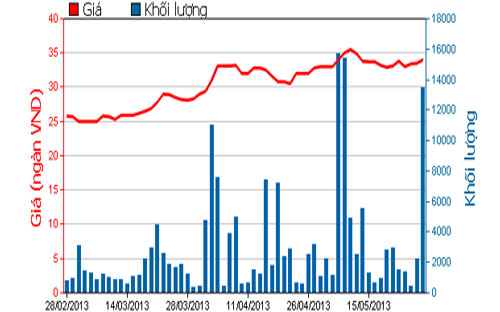 Diễn biến giá cổ phiếu PAN - Nguồn: HOSE.<br>