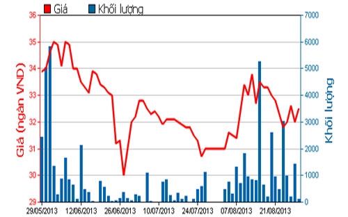 Diễn biến giá cổ phiếu PAN trong 3 tháng qua - Nguồn: HOSE.<br>
