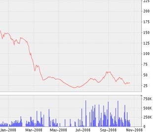 Biểu đồ diễn biến giá cổ phiếu PAN từ đầu năm 2008 đến nay - Nguồn ảnh: VNDS.