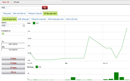 Sơ đồ giao dịch giá cổ phiếu PCE trong thời gian qua - Nguồn: HNX.<br>