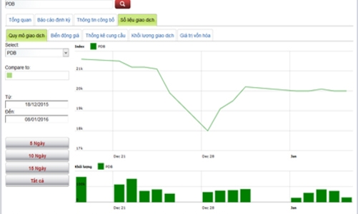 Lịch trả cổ tức của doanh nghiệp niêm yết từ 11-15/1
