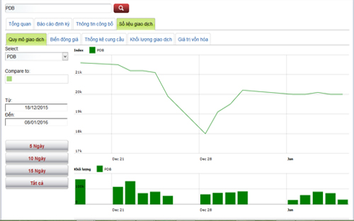 Biểu đồ giao dịch giá cổ phiếu PDB trong thời gian qua - Nguồn: HNX.<br>