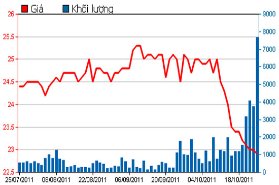 Diễn biến giá cổ phiếu PDR trong 3 tháng qua - Nguồn: HSX.