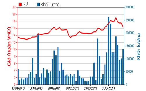 Diễn biến giá cổ phiếu PET trong 3 tháng qua. Nguồn: HOSE.<br>