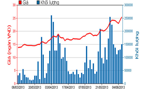 Diễn biến giá cổ phiếu PET trong 3 tháng qua - Nguồn: HOSE.<br>