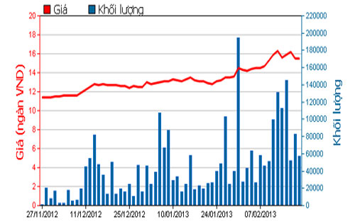 Diễn biến giá cổ phiếu PET trong 3 tháng qua. Nguồn: HOSE.<br>