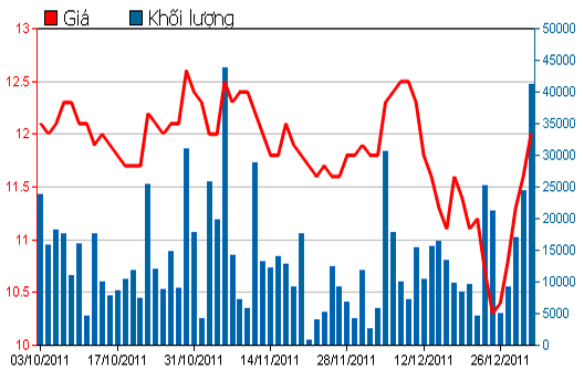 Diễn biến giá cổ phiếu PET trong 3 tháng qua. Nguồn: HSX.
