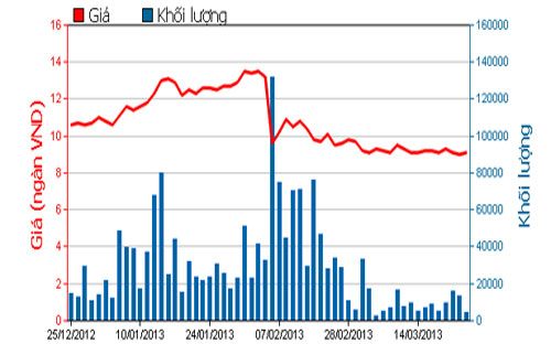 Diễn biến giá cổ phiếu PGC trong 3 tháng qua. Nguồn: HOSE.<br>