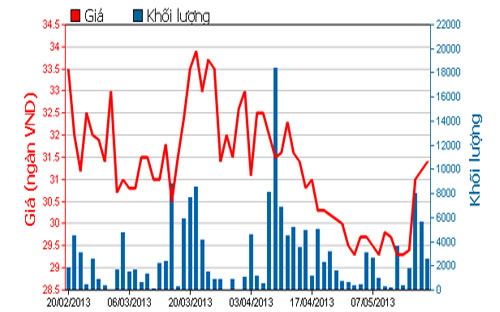 Diễn biến giá cổ phiếu PGD trong 3 tháng qua - Nguồn: HOSE.<br>