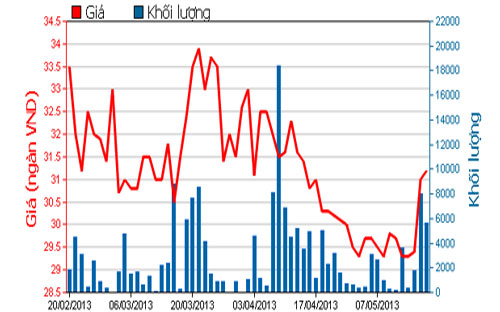 Diễn biến giá cổ phiếu PGD trong 3 tháng qua - Nguồn: HOSE.<br>