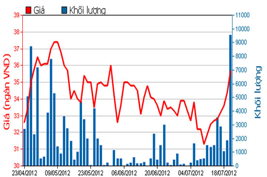 Diễn biến giá cổ phiếu PGD trong 3 tháng qua. Nguồn: HOSE.