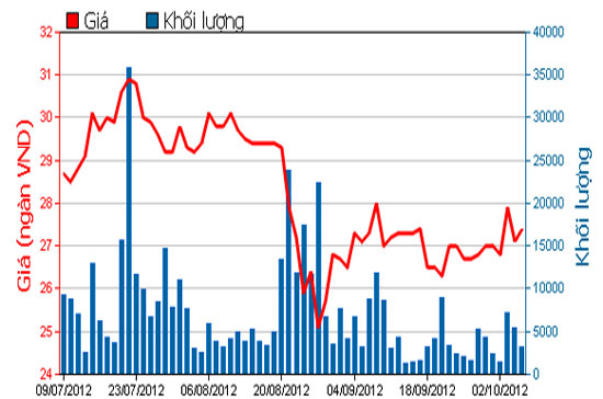 Diễn biến giá cổ phiếu PHR trong 3 tháng qua. Nguồn: HOSE.