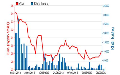 Diễn biến giá cổ phiếu PHR trong 3 tháng qua - Nguồn: HOSE.<br>