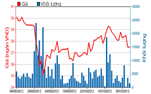 Diễn biến giá cổ phiếu PHR trong 3 tháng qua. Nguồn: HOSE.<br>