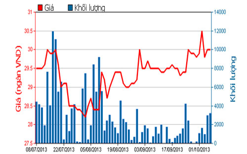Diễn biến giá cổ phiếu PHR trong 3 tháng qua - Nguồn: HOSE.<br>