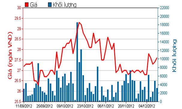 Diễn biến giá cổ phiếu PHR trong 3 tháng qua. Nguồn: HOSE.<br>