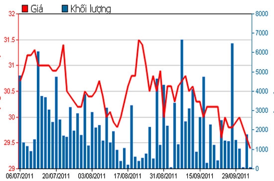 Diễn biến giá cổ phiếu PHR trong 3 tháng qua - Nguồn: HSX.