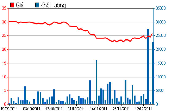 Diễn biến giá cổ phiếu PHR trong 3 tháng qua - Nguồn: HSX.