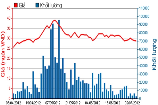 Diễn biến giá cổ phiếu PHR trong 3 tháng qua. Nguồn: HOSE.